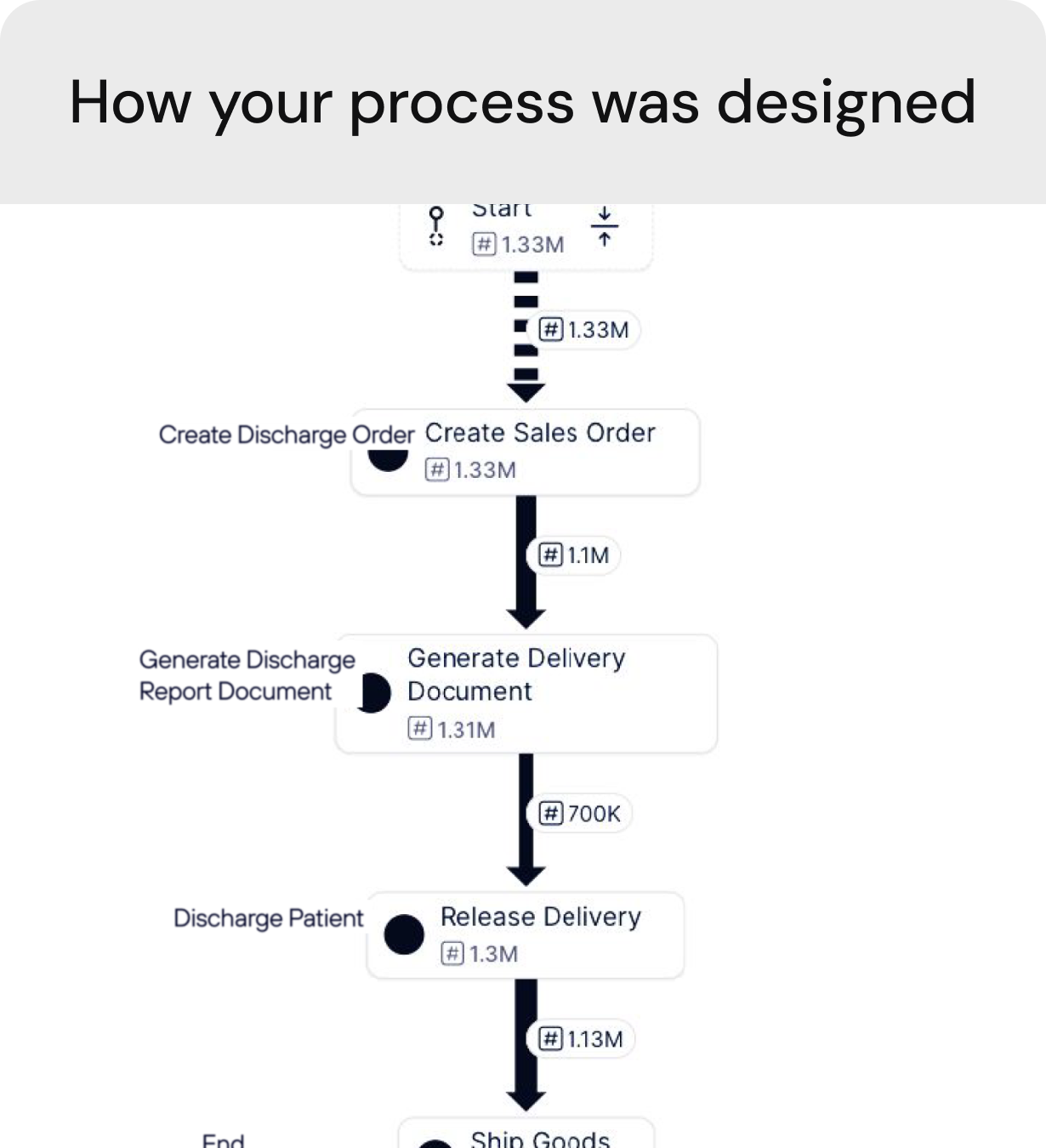Process mapping diagram
